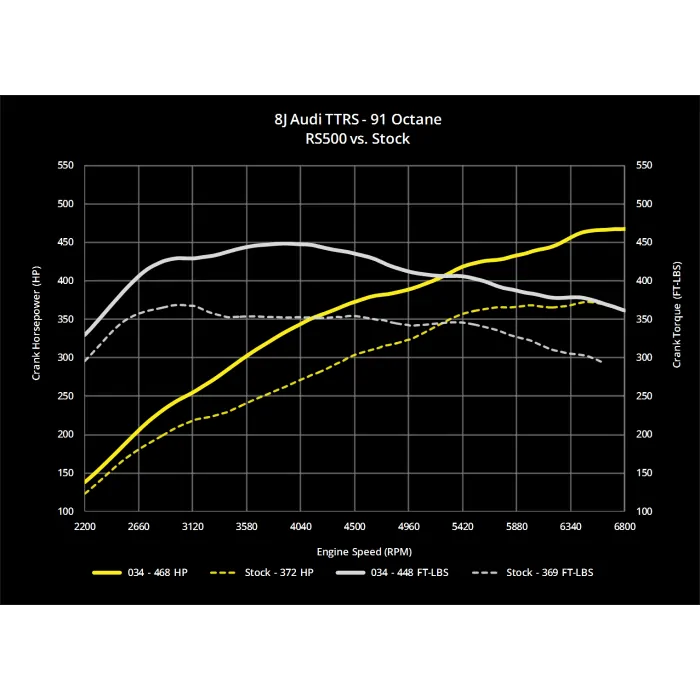 034 Motorsport RS500 Turbo Upgrade Kit 8J AUDI TTRS 2.5 6