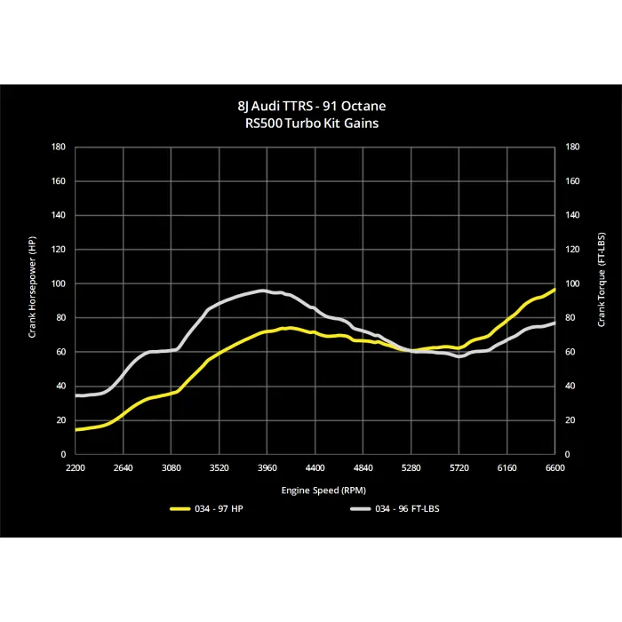 034 Motorsport RS500 Turbo Upgrade Kit 8J AUDI TTRS 2.5 7