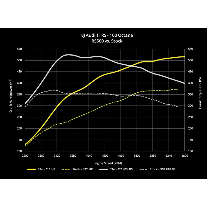 034 Motorsport RS500 Turbo Upgrade Kit 8J AUDI TTRS 2.5 8