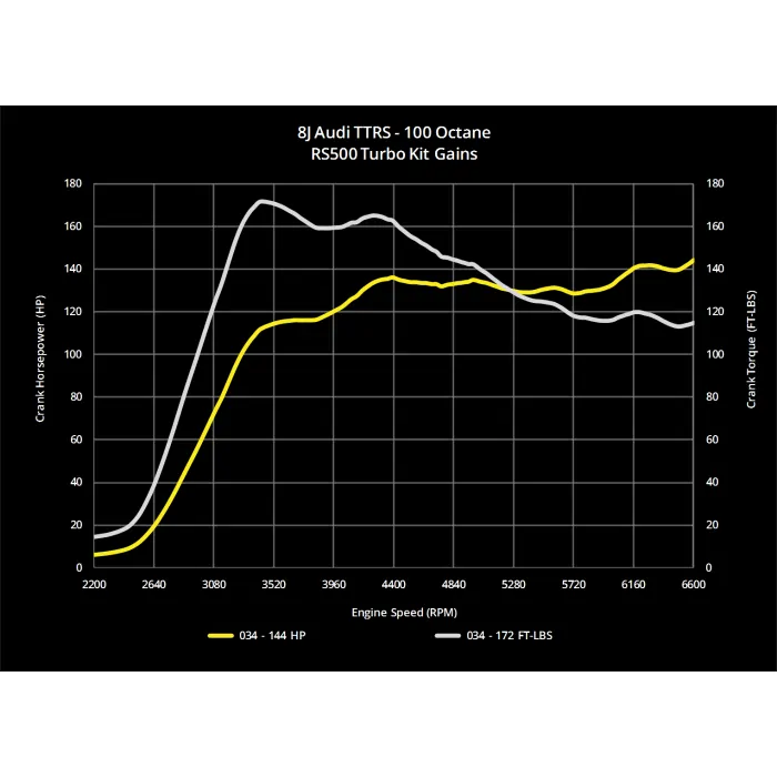 034 Motorsport RS500 Turbo Upgrade Kit 8J AUDI TTRS 2.5 9