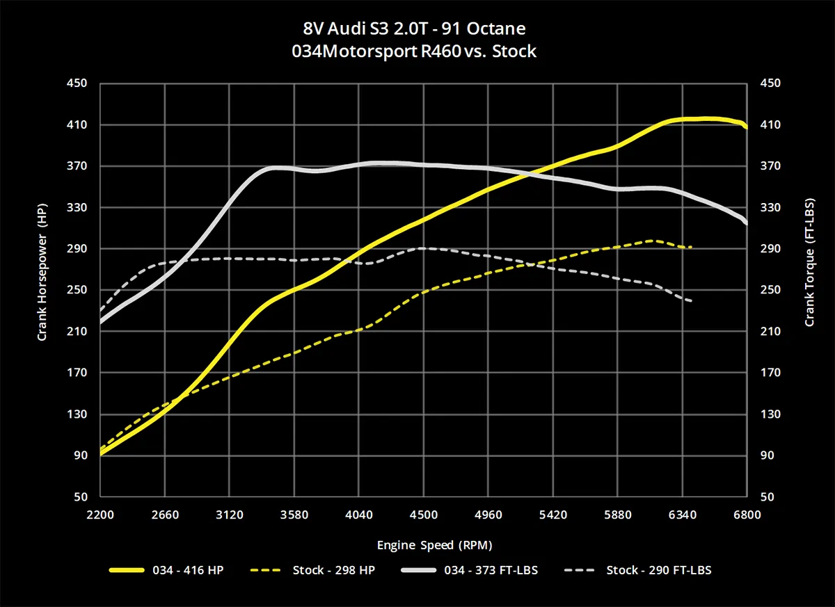 034Motorsport Hybride Turbo lader AUDI S3 , VW GOLF R 7