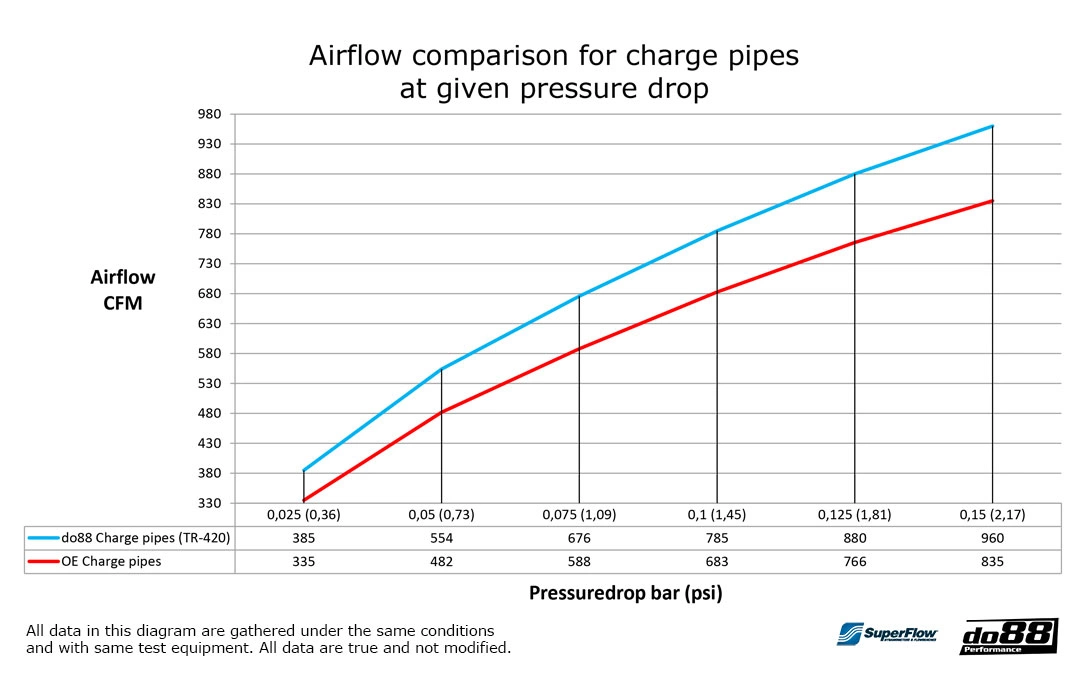 do88 charge pipe kit bmw m2 m3 m4 g8x s58 7