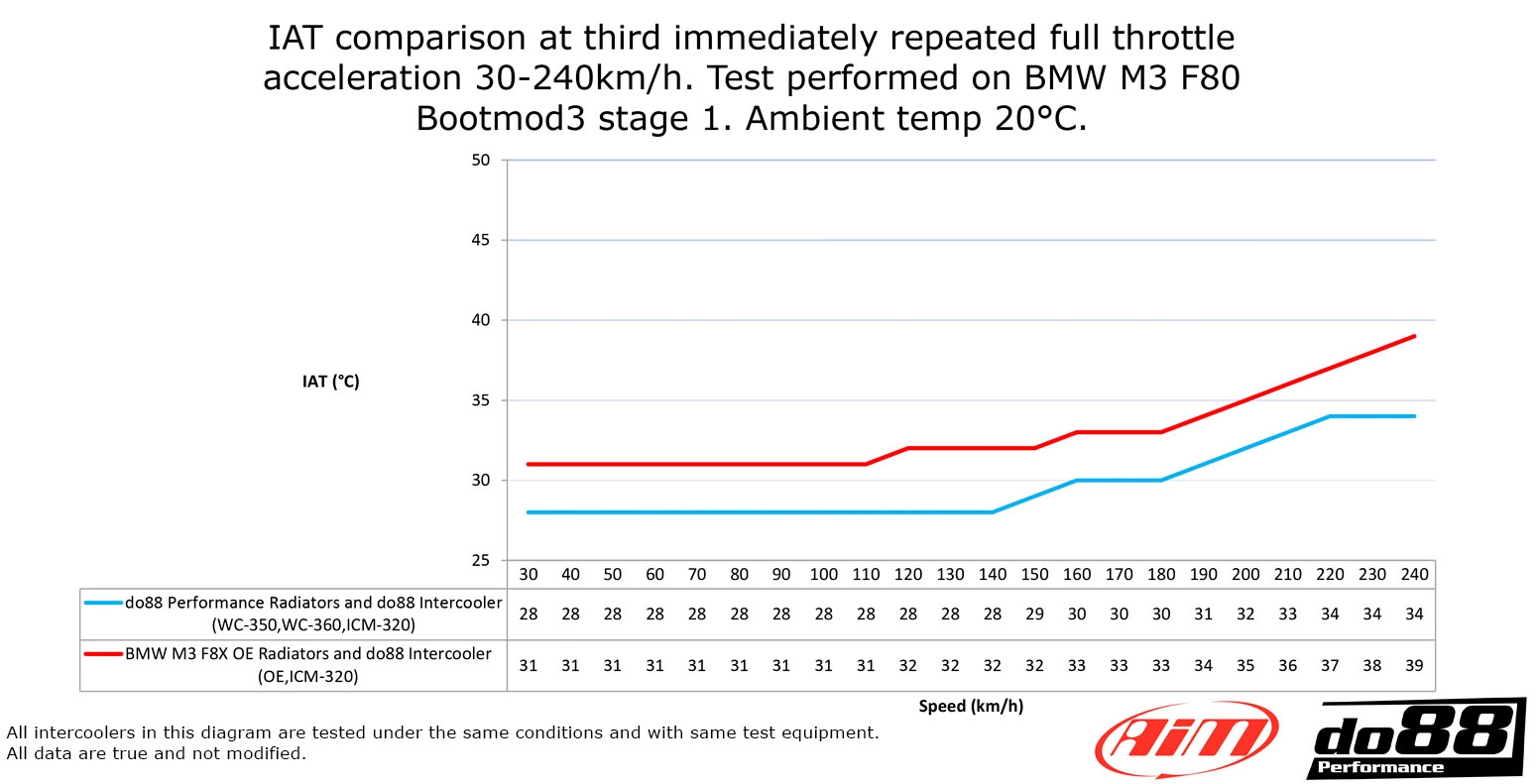 do88 radiateur bmw m2c m3 m4 f8x 4