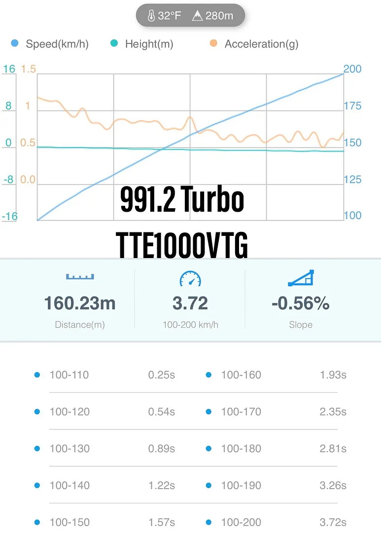 TTE1000 upgrade turbos voor Porsche 991 Turbo S 6
